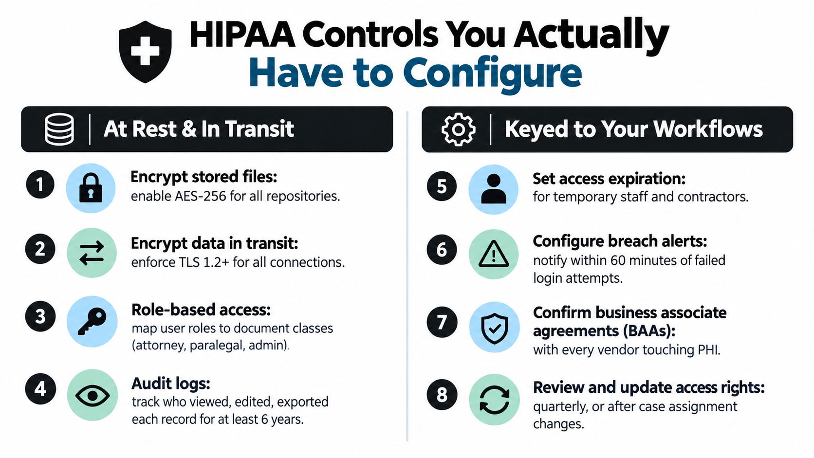 An infographic titled HIPAA Controls You Actually Have to Configure, detailing eight essential security measures for data.