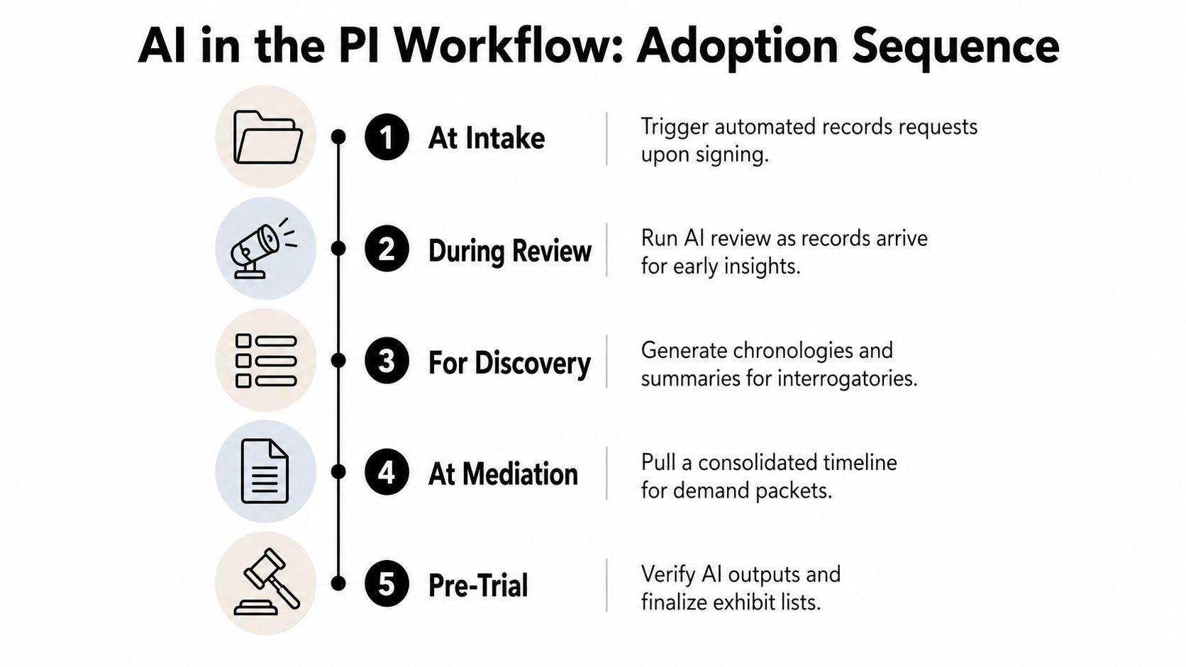 A diagram illustrating the five-step adoption sequence of using AI in the personal injury legal workflow.