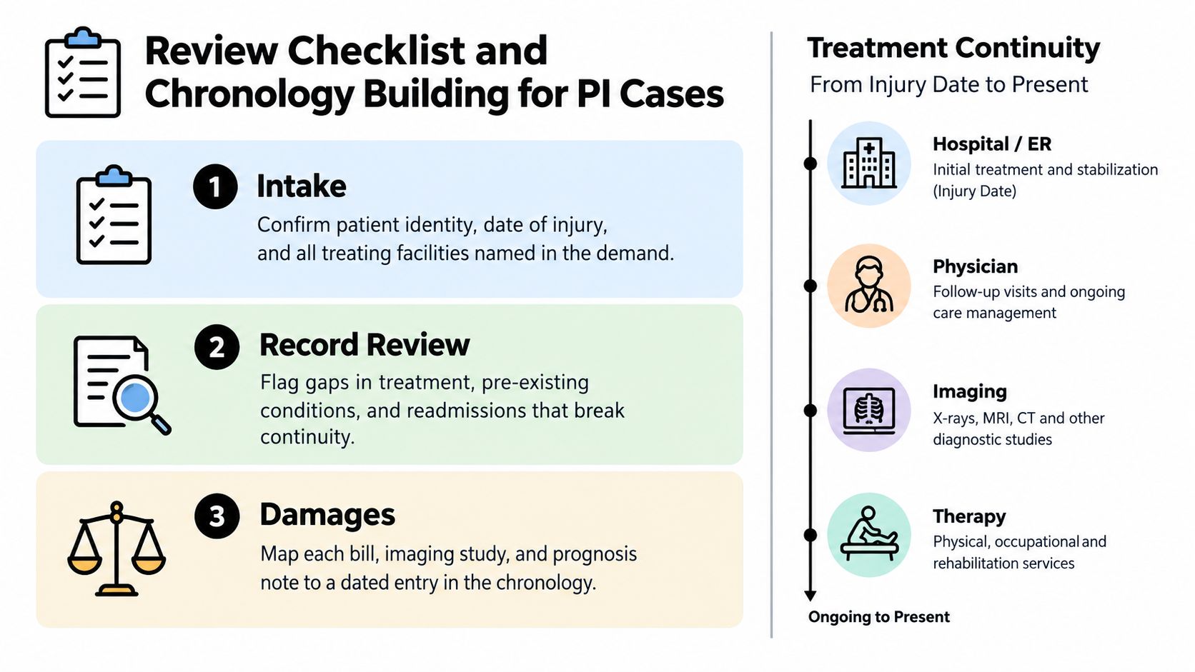 A checklist infographic illustrating the process of building a personal injury case chronology and treatment continuity timeline.