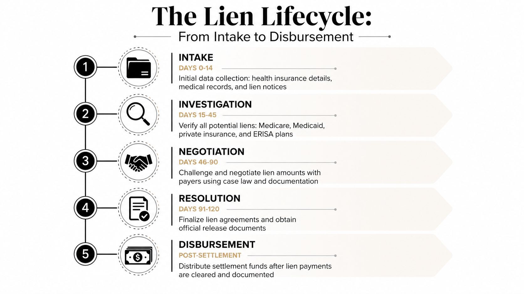 A flowchart infographic titled The Lien Lifecycle illustrating the five stages from initial intake to final fund disbursement.
