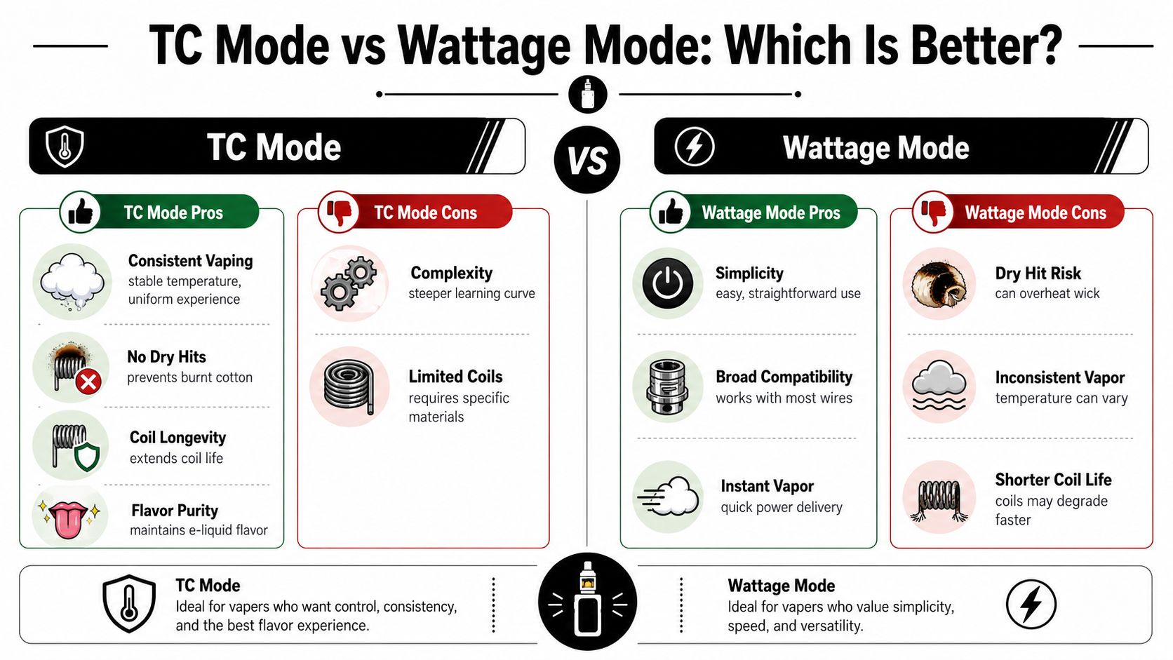 A comparison infographic between TC Mode and Wattage Mode for vaping devices, highlighting pros and cons.