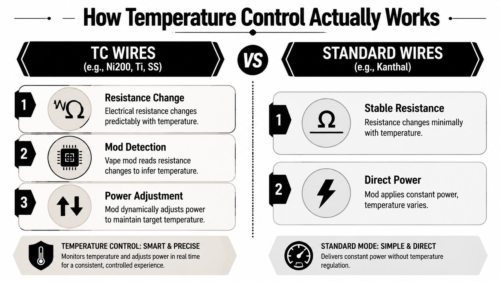 An infographic comparing how temperature control wires work versus standard vaping wires in a vape mod.