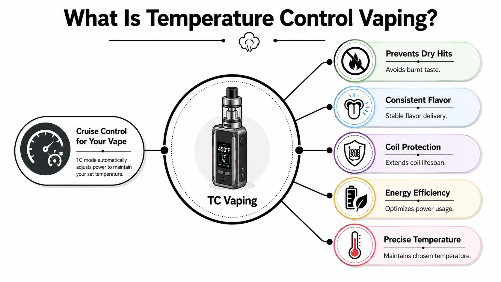 An infographic explaining the benefits of temperature control vaping, featuring a vape device and key advantages listed.