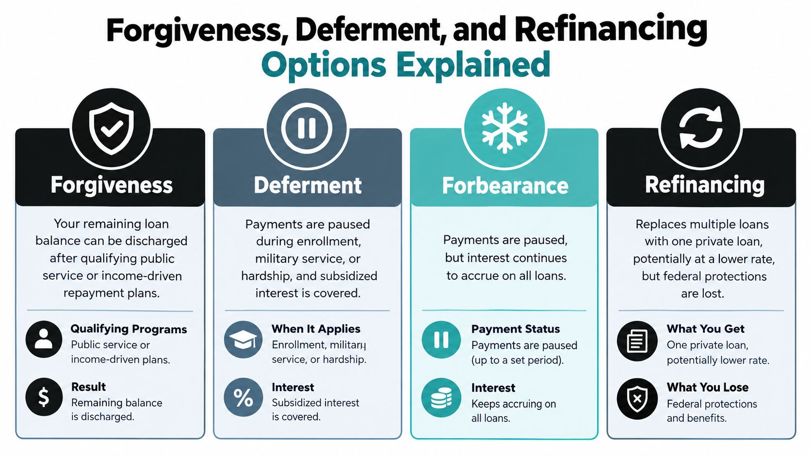 An infographic explaining the differences between student loan forgiveness, deferment, forbearance, and refinancing options for borrowers.