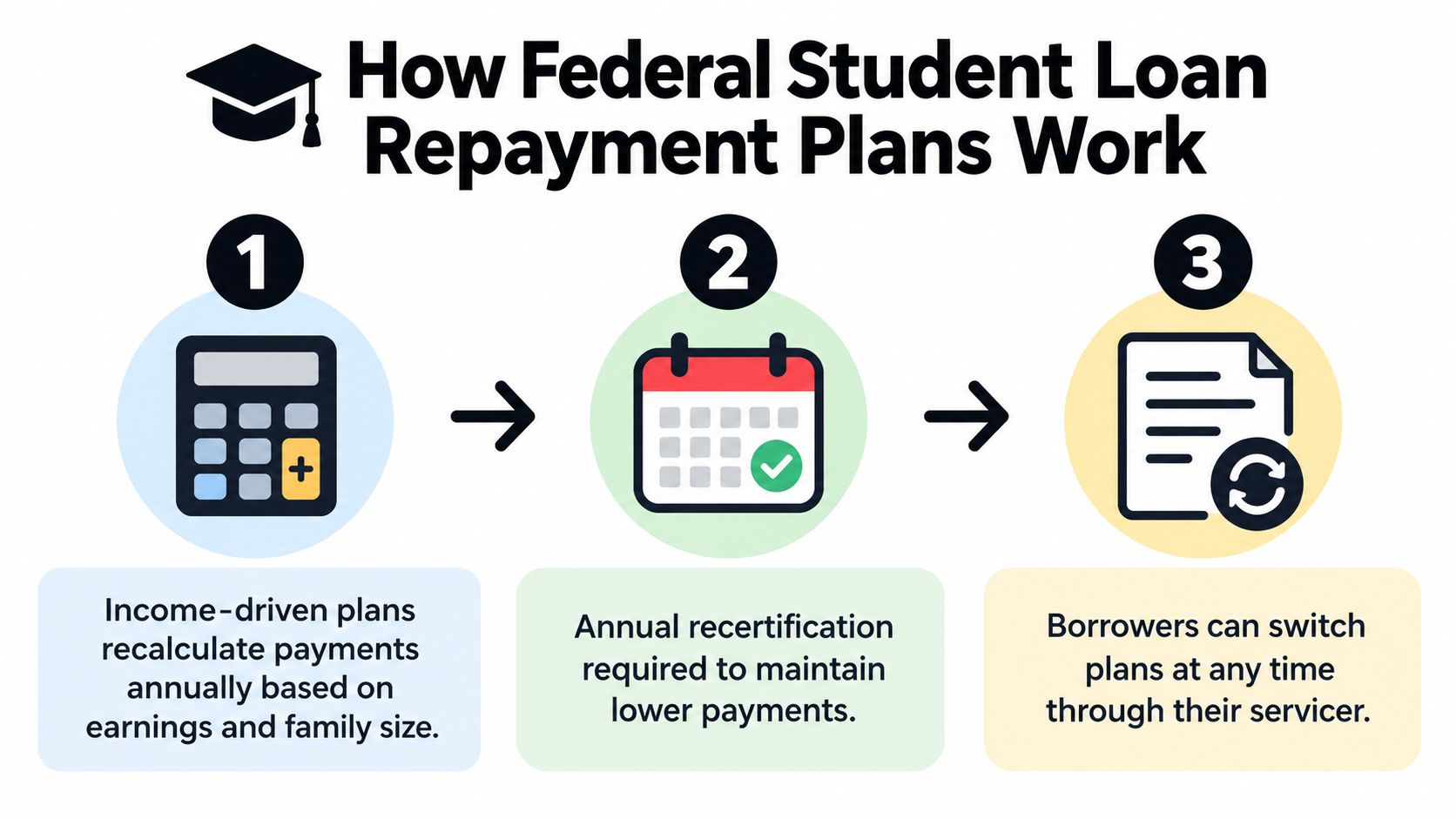 A three-step infographic showing how federal student loan repayment plans are recalculated and changed annually.