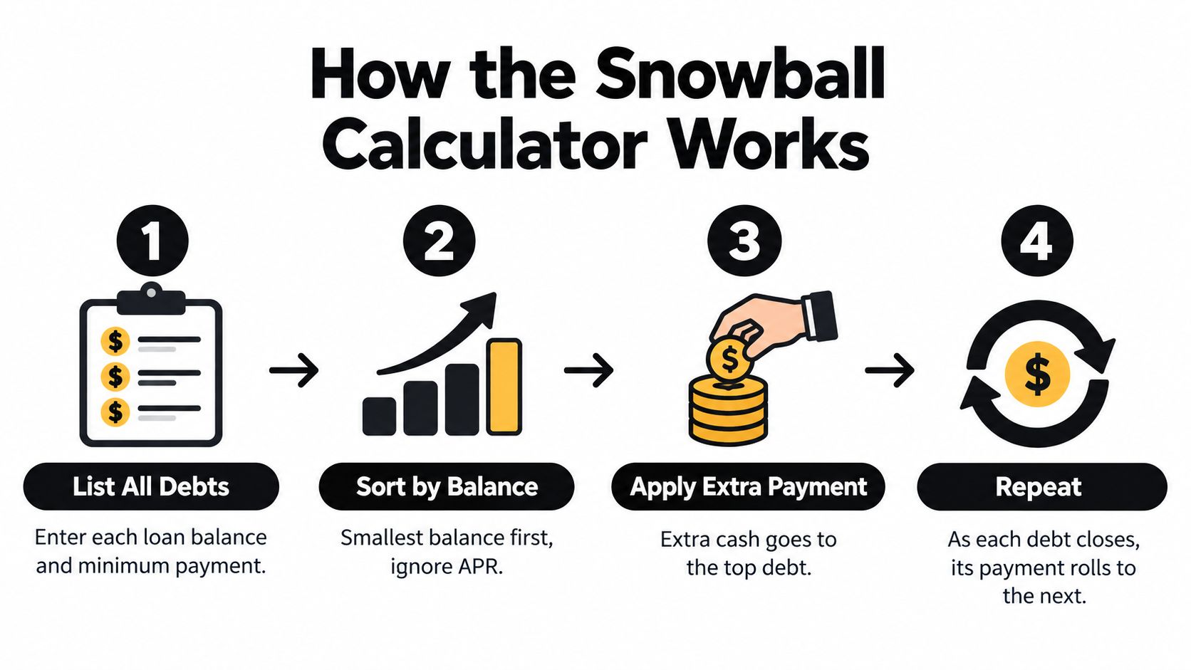 A four-step infographic illustrating how the debt snowball method works for managing and paying off personal loans.