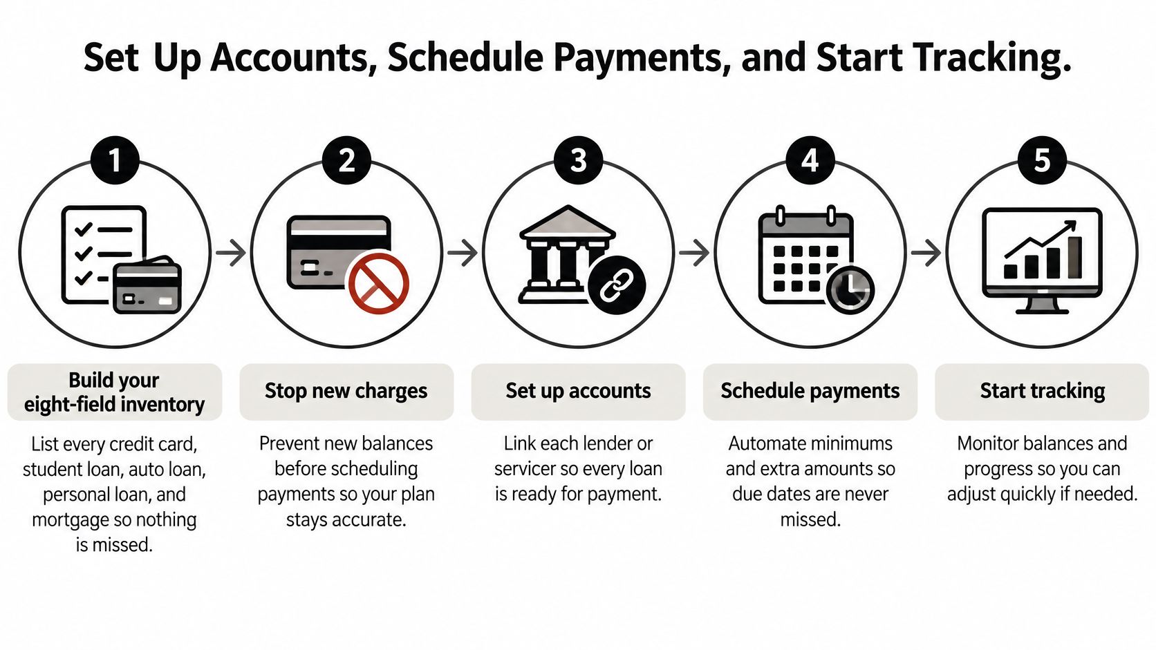 A five-step infographic showing how to organize debt accounts, schedule payments, and track financial progress.
