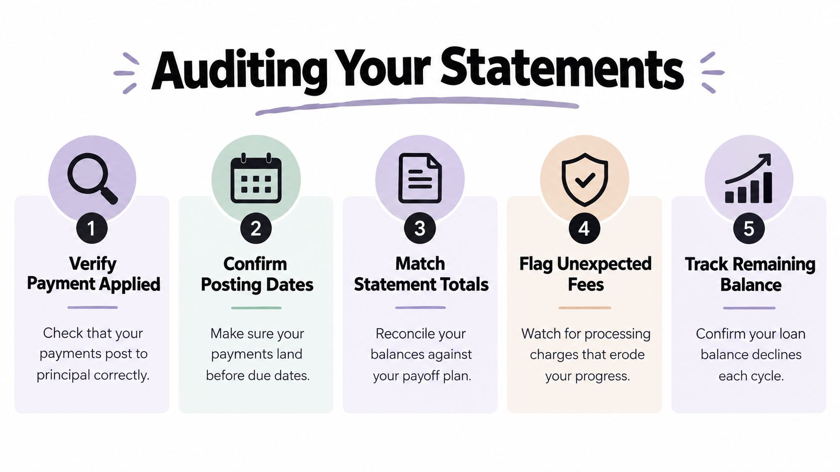 A step-by-step infographic titled Auditing Your Statements, detailing five tips for managing loan repayment progress.