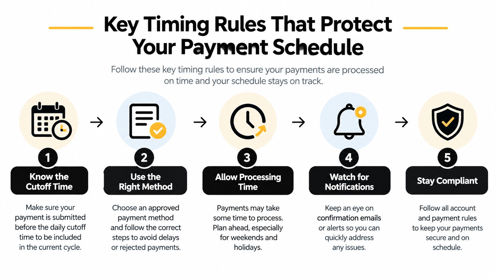 An infographic titled Key Timing Rules That Protect Your Payment Schedule, showing five steps for timely payment processing.