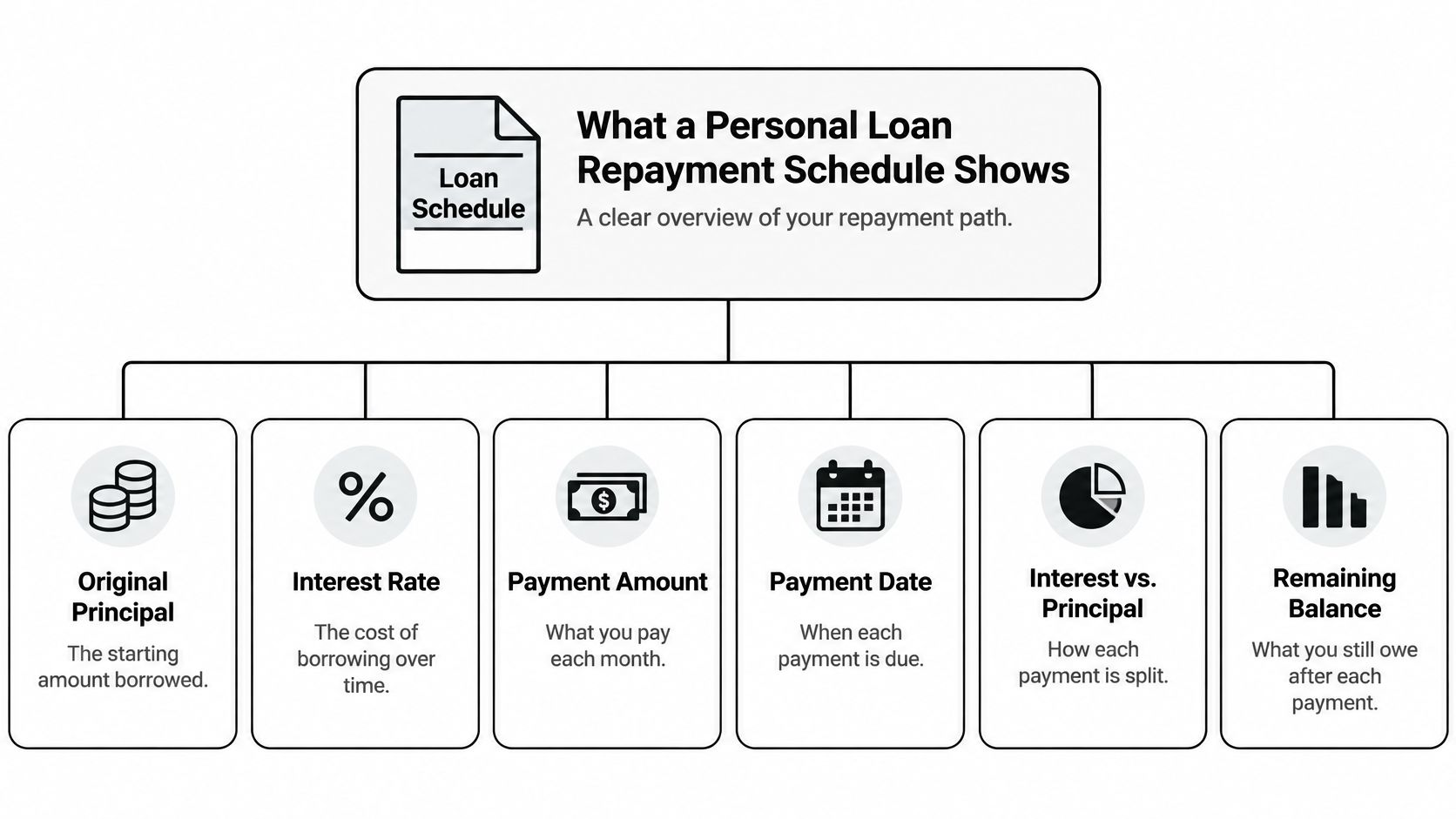 A diagram explaining components of a personal loan repayment schedule including principal, interest, dates, and balance.
