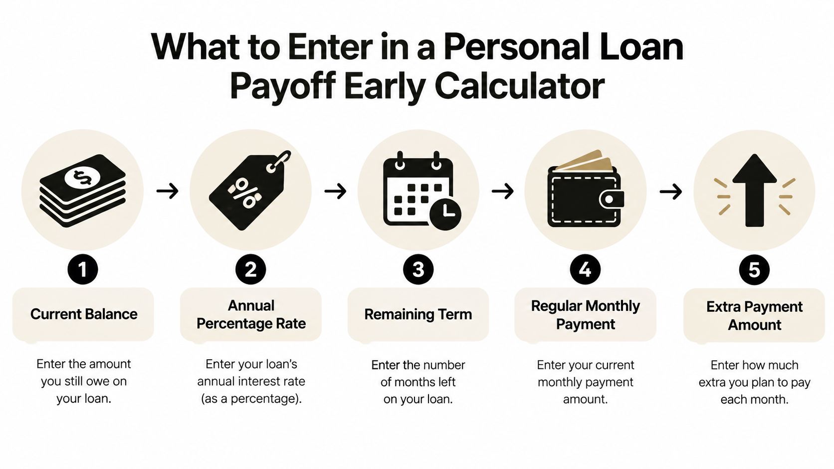 A five-step infographic explaining what information is required to use a personal loan payoff early calculator.