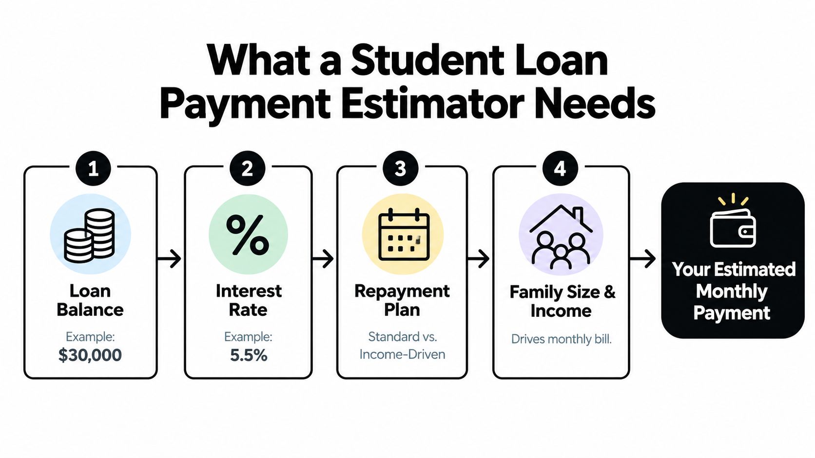 A flowchart showing the four key components needed to calculate your estimated monthly student loan payment.