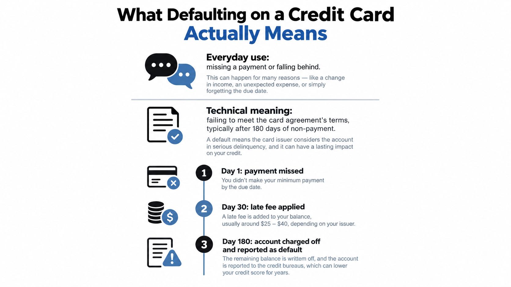 An infographic explaining the definition, process, and consequences of defaulting on a credit card payment.