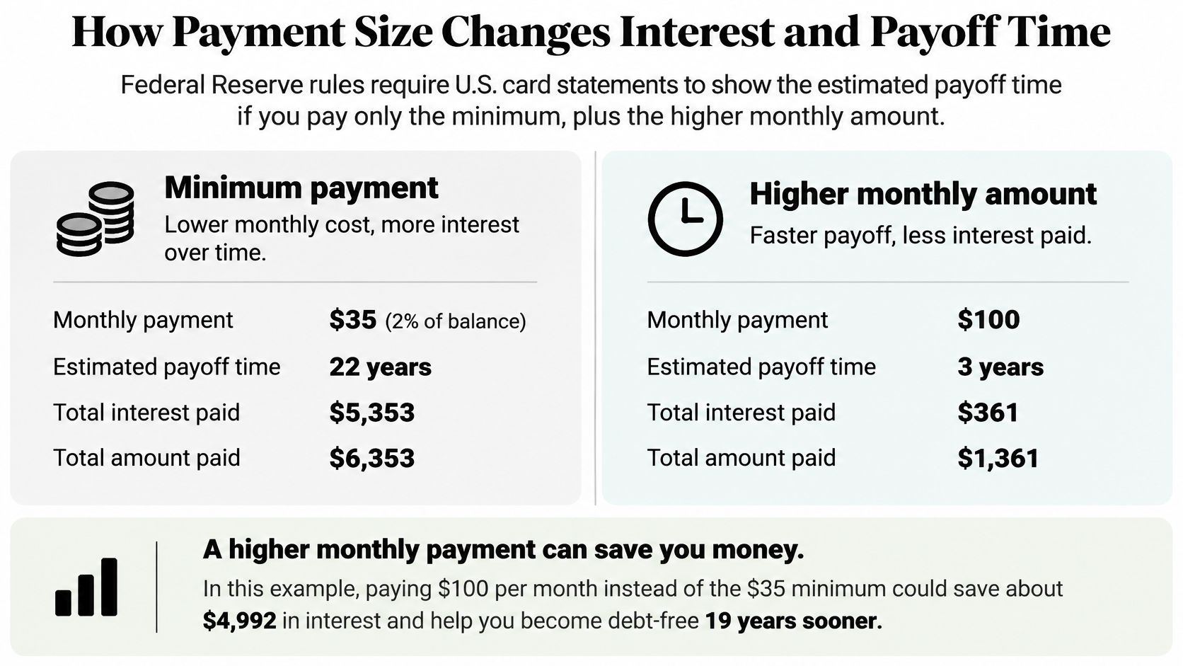 A comparison table showing how increasing credit card payments significantly reduces interest costs and debt payoff time.