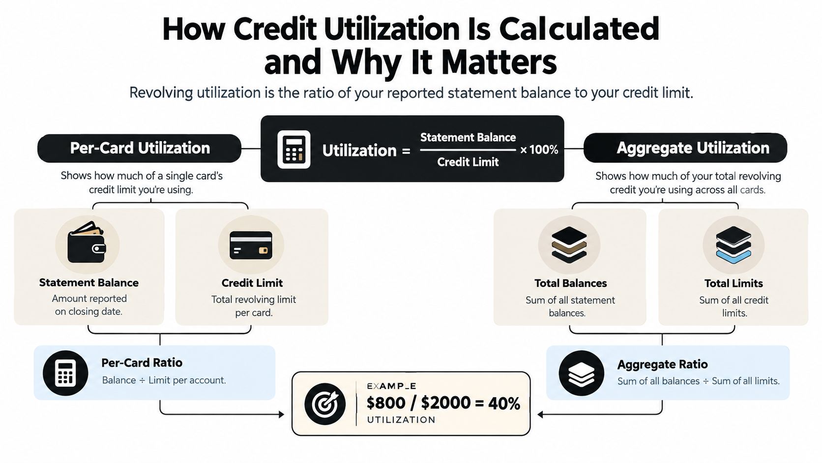 A diagram explaining how credit utilization is calculated using per-card and aggregate credit balance formulas.