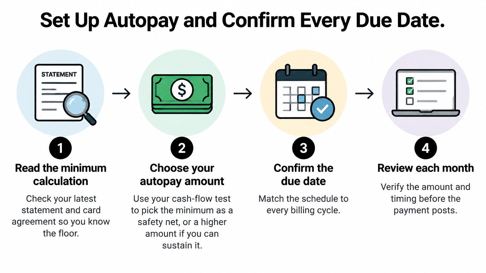 A four-step infographic illustrating how to set up credit card autopay and confirm monthly due dates.