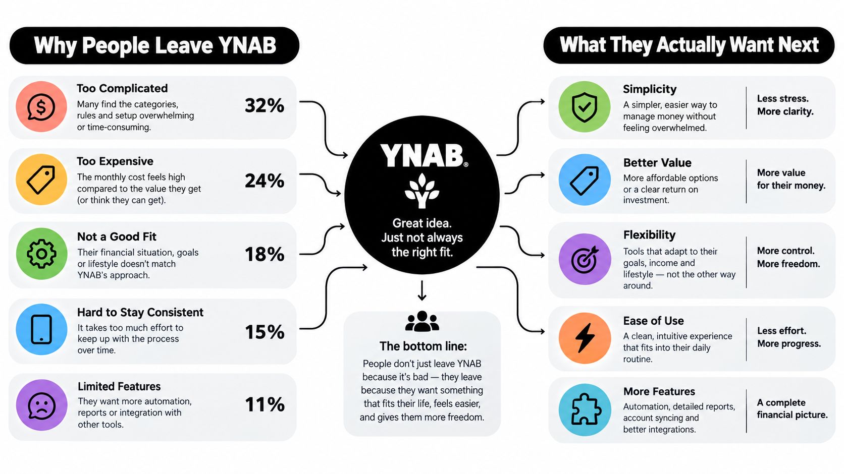 An infographic showing the main reasons why people stop using YNAB and what features they seek instead.