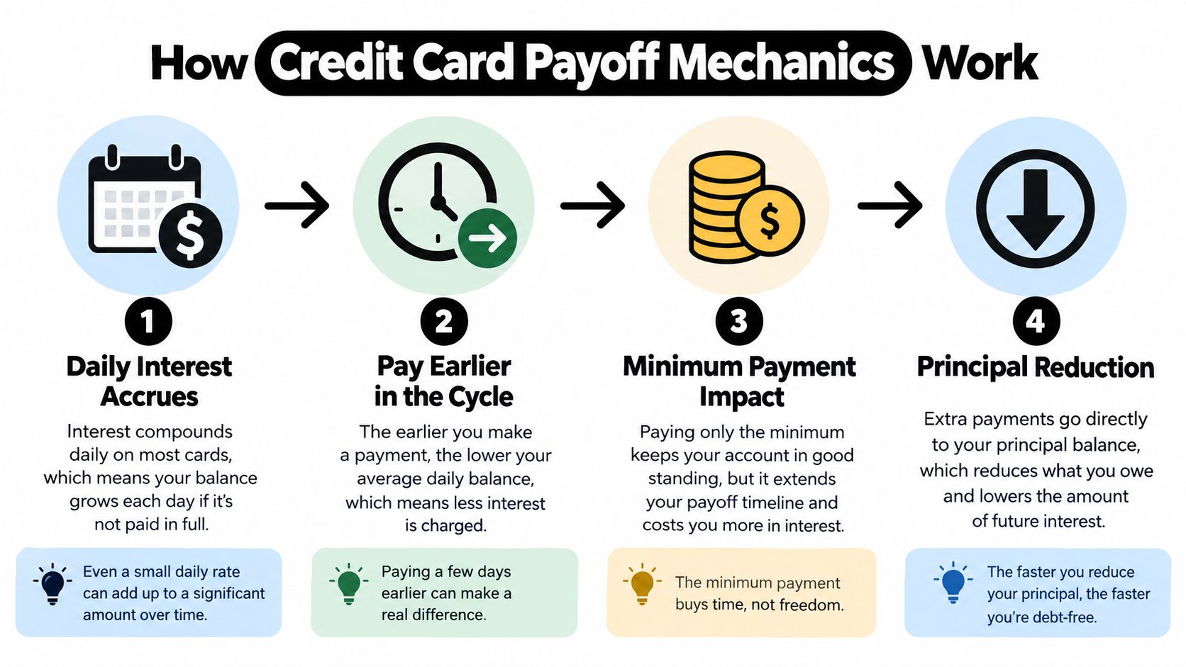 A four-step infographic explaining how credit card payoff mechanics work through interest accrual and early payments.