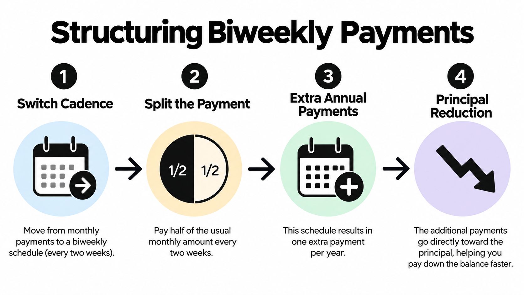 An infographic showing four steps for structuring biweekly mortgage or loan payments to pay off debt faster.