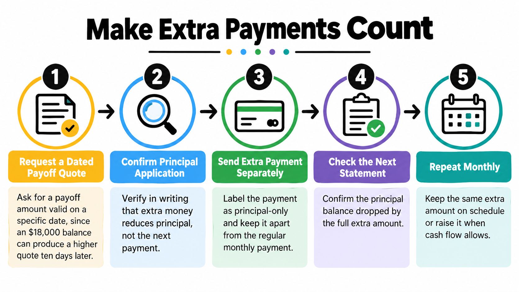 A five-step infographic showing how to make extra loan payments to reduce the principal balance effectively.
