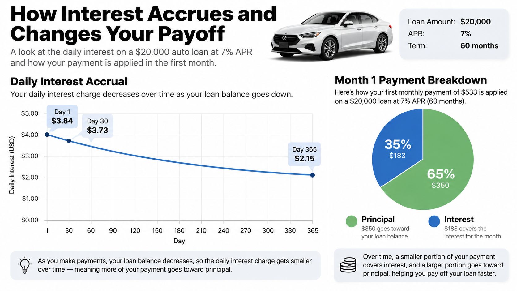 A financial infographic explaining how interest accrues on a twenty-thousand-dollar auto loan over time.
