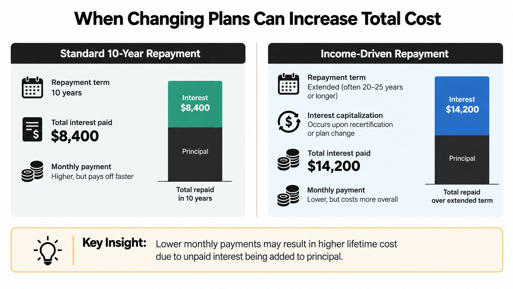A comparison infographic showing how standard repayment plans cost less than income-driven repayment plans over time.