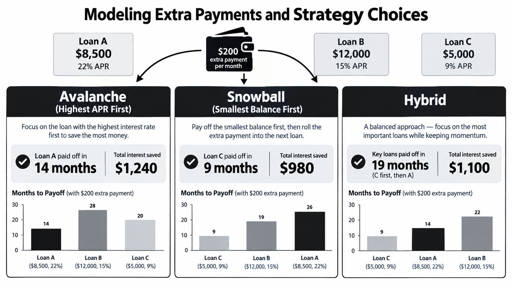 A comparison chart showing three different loan payoff strategies using extra monthly payments for multiple debt accounts.