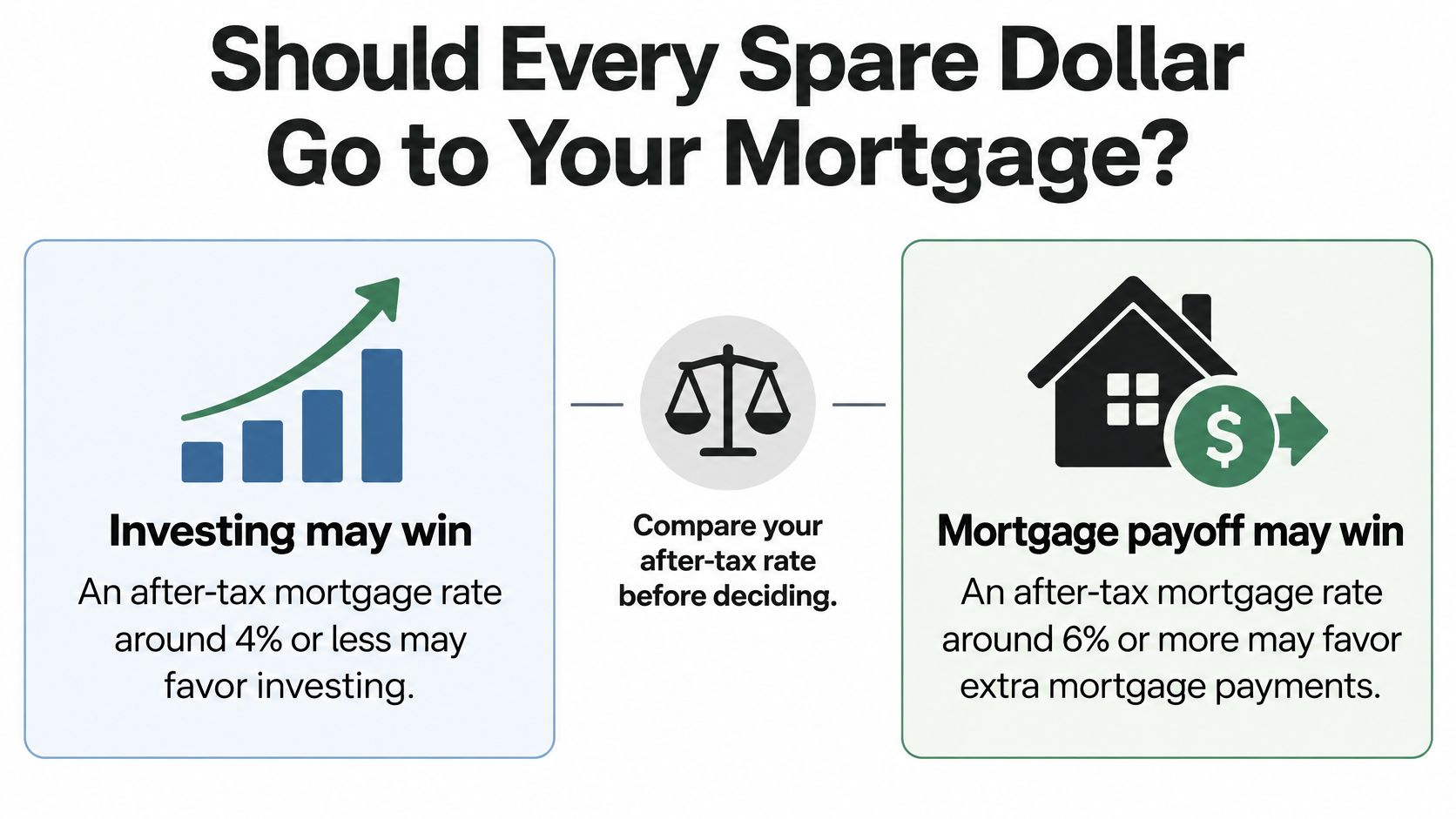 An infographic comparing the financial pros and cons of investing versus paying off your mortgage early.