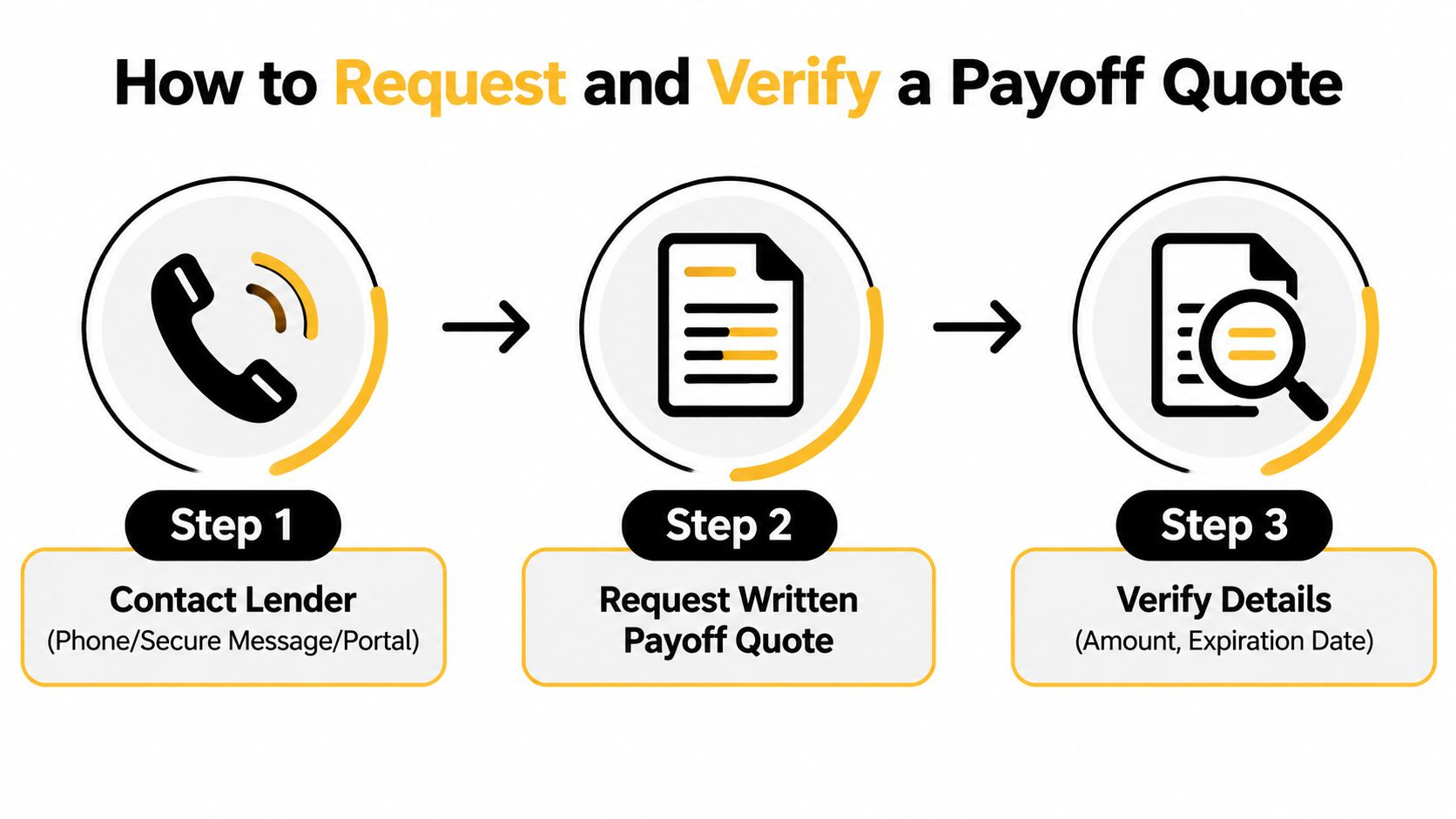 A three-step infographic showing how to contact your lender and request a verified written loan payoff quote.