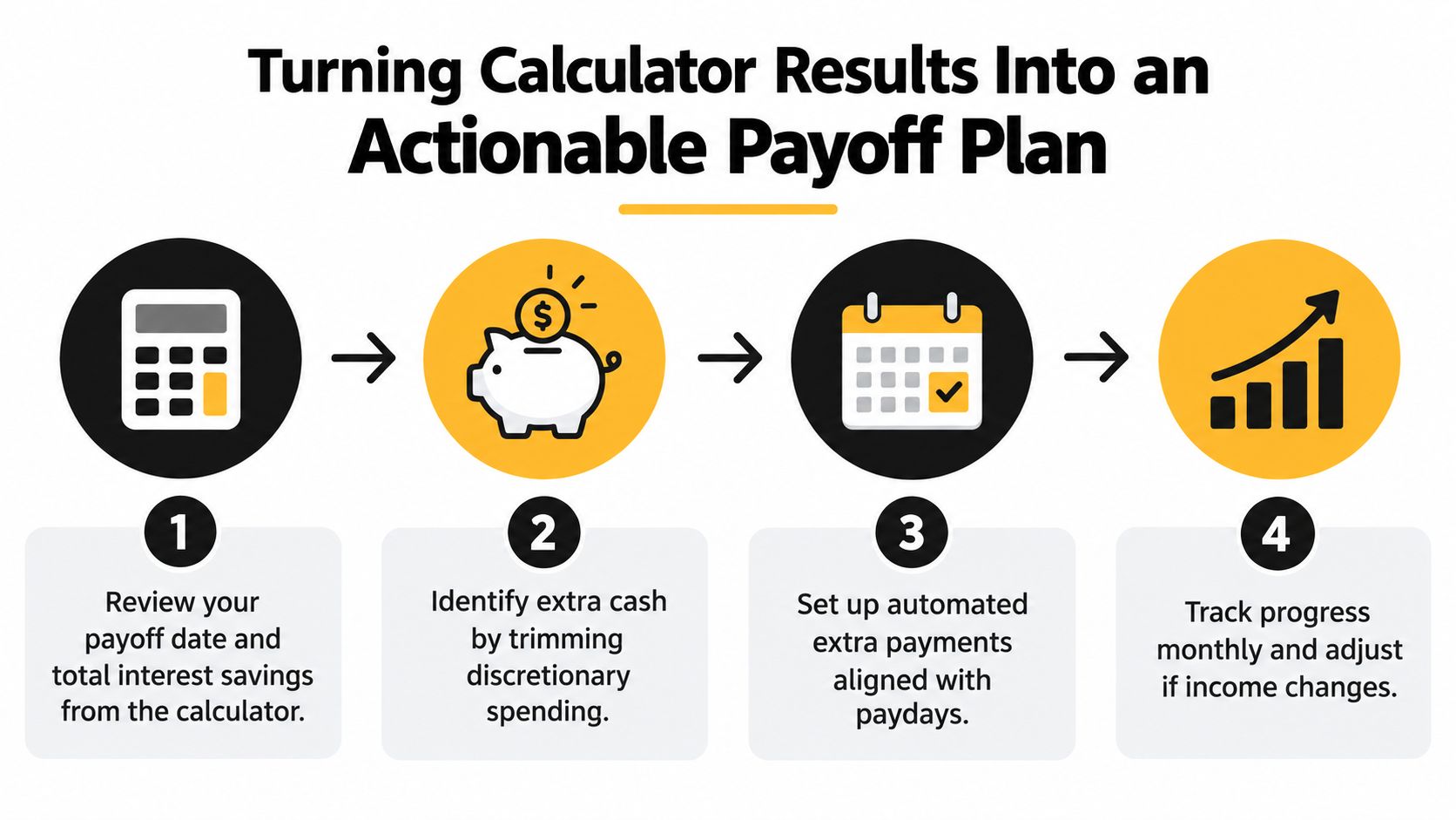 A four-step infographic illustrating how to create an actionable debt payoff plan using calculator results.