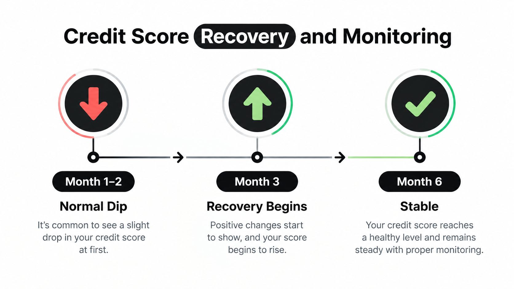 A timeline graphic showing credit score recovery steps from an initial dip to a stable healthy status.
