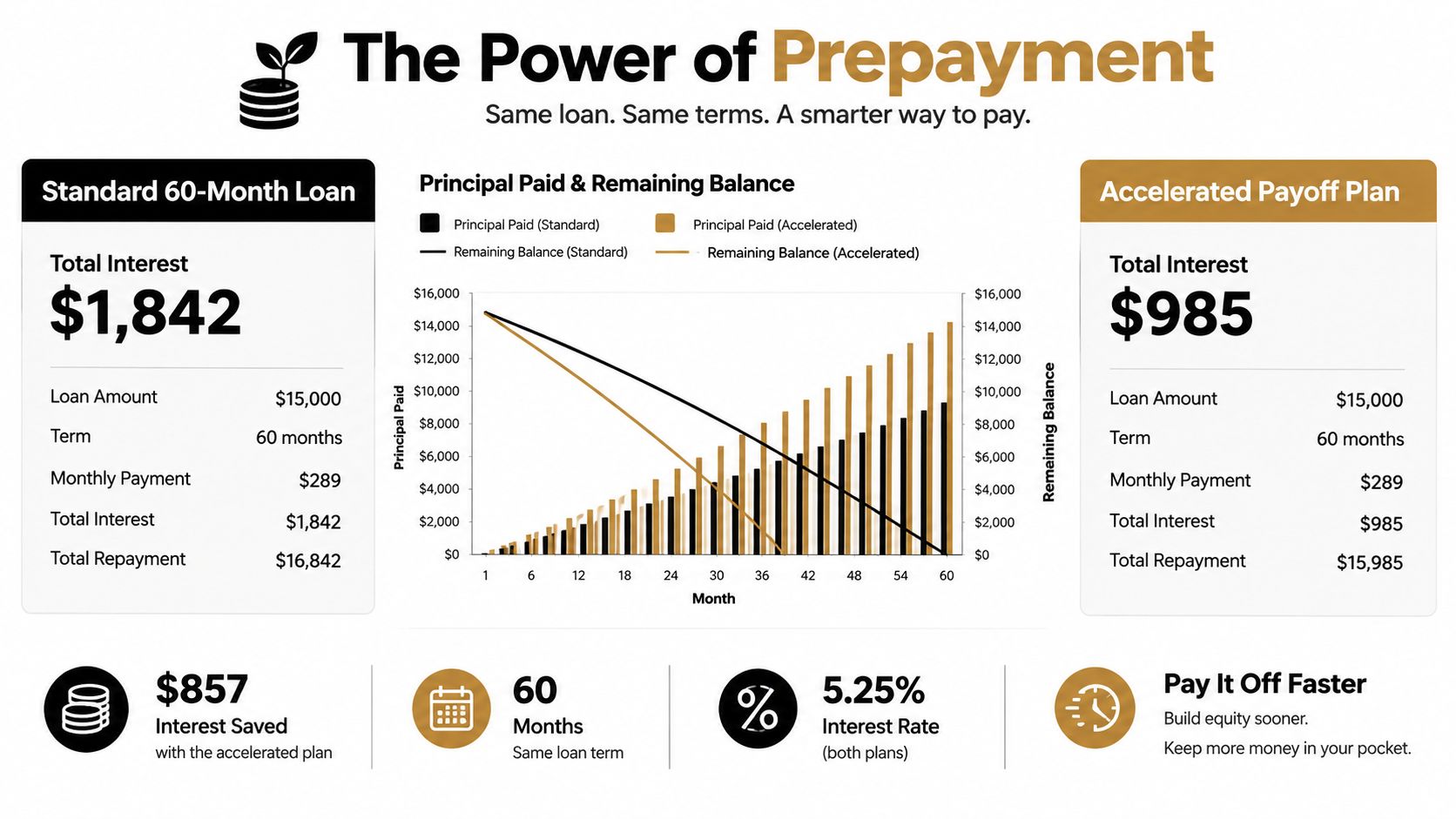 A financial infographic comparing a standard loan repayment plan with an accelerated loan payoff plan strategy.