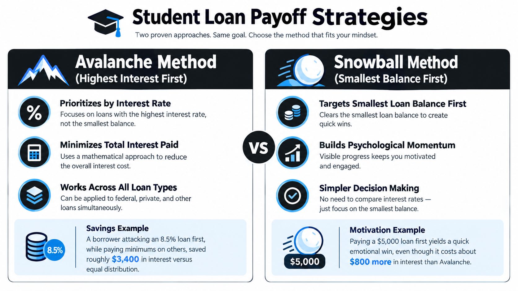A comparison infographic between the debt avalanche and debt snowball student loan payoff strategies.