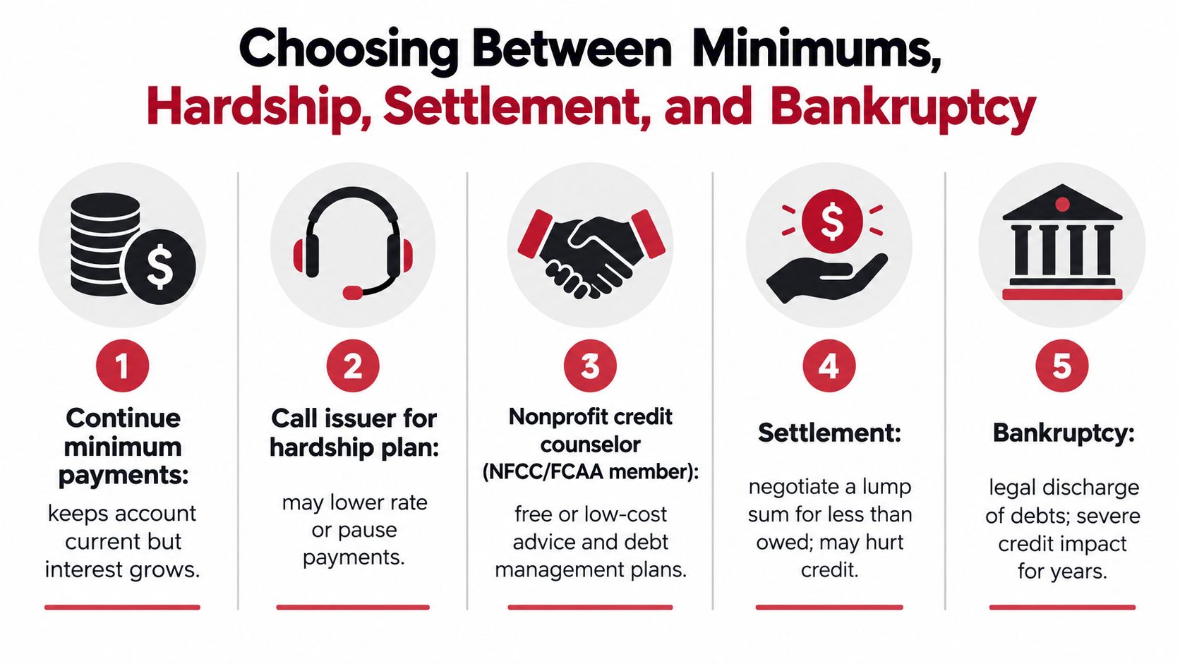 An infographic showing five options for managing debt, including minimum payments, hardship plans, counseling, settlements, and bankruptcy.