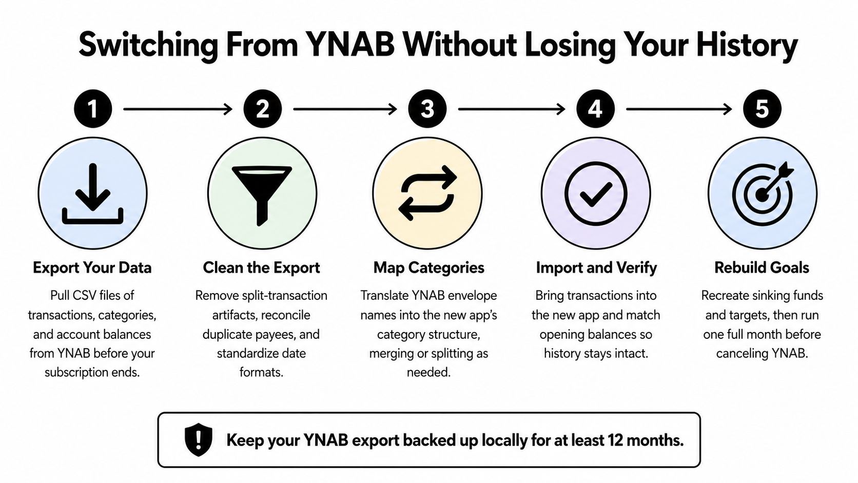 A five-step infographic guide on how to switch from YNAB to another budgeting app without losing history.