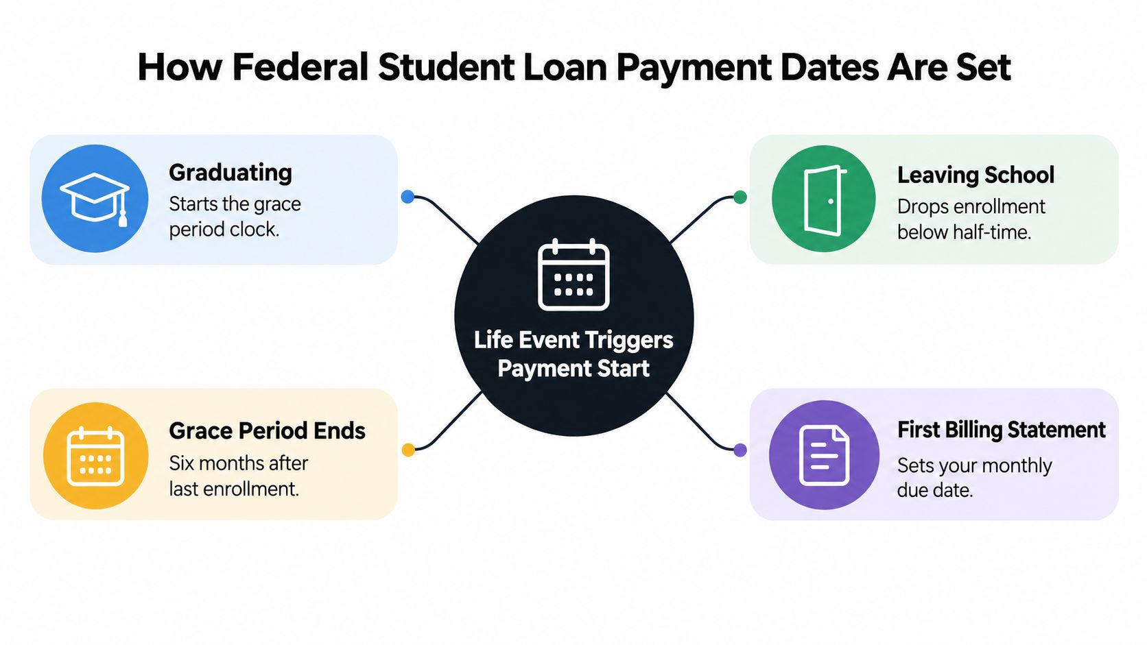 A diagram explaining how life event triggers like graduating or leaving school set federal student loan payment dates.