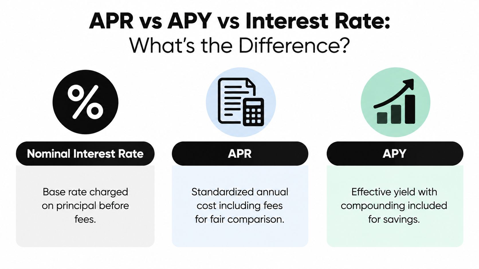 A comparison chart explaining the differences between nominal interest rate, APR, and APY financial terms.