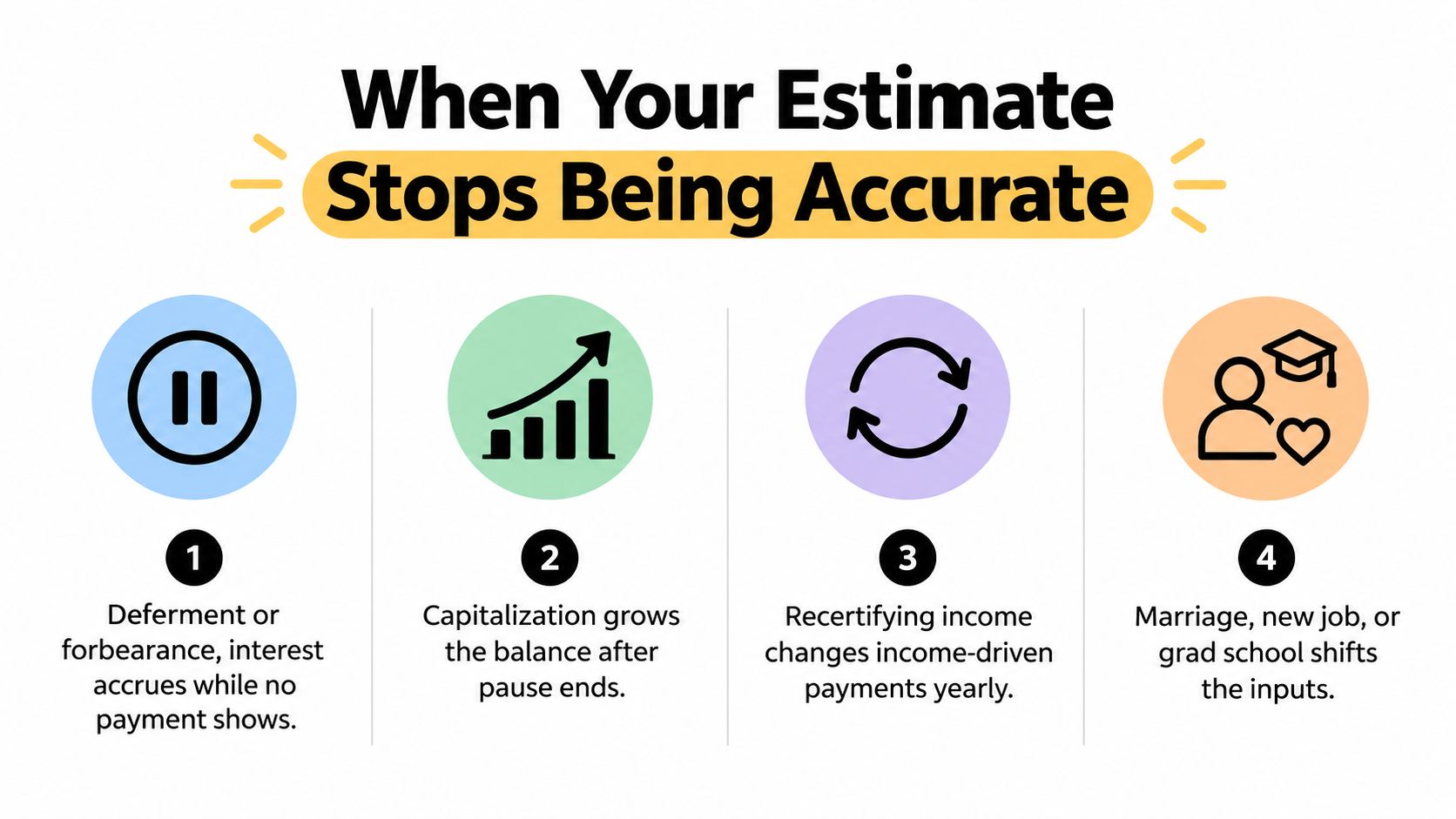 An infographic titled When Your Estimate Stops Being Accurate explaining factors that change student loan repayment amounts.