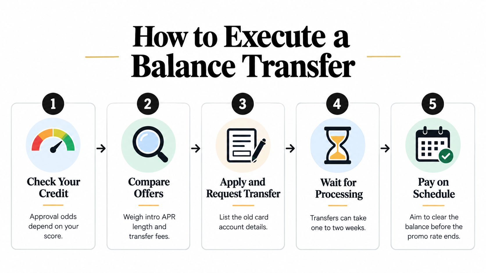 A five-step infographic showing how to execute a balance transfer for your credit card debt.