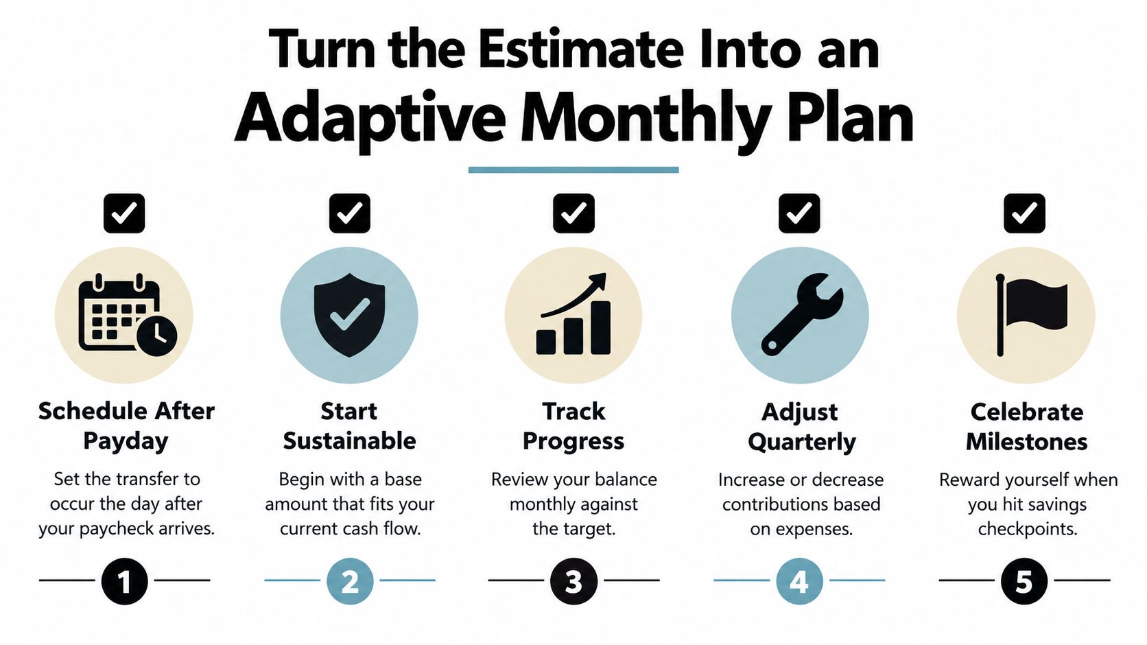 A five-step infographic guide titled Turn the Estimate into an Adaptive Monthly Plan for effective saving.