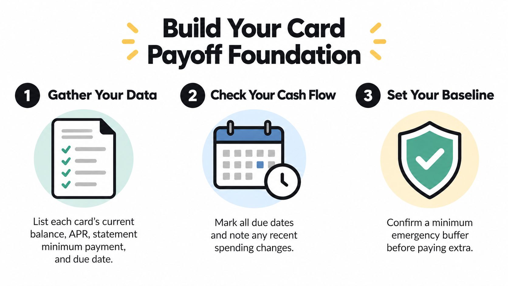 A three-step infographic on building a credit card payoff foundation by gathering data, checking cash flow, and setting a baseline.