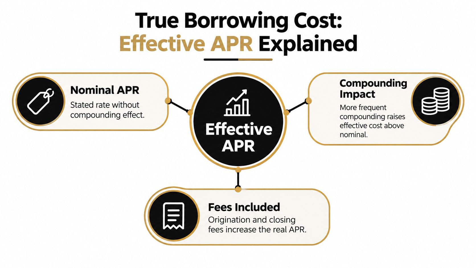 An infographic titled True Borrowing Cost explaining that Effective APR includes nominal rate, compounding impact, and loan fees.