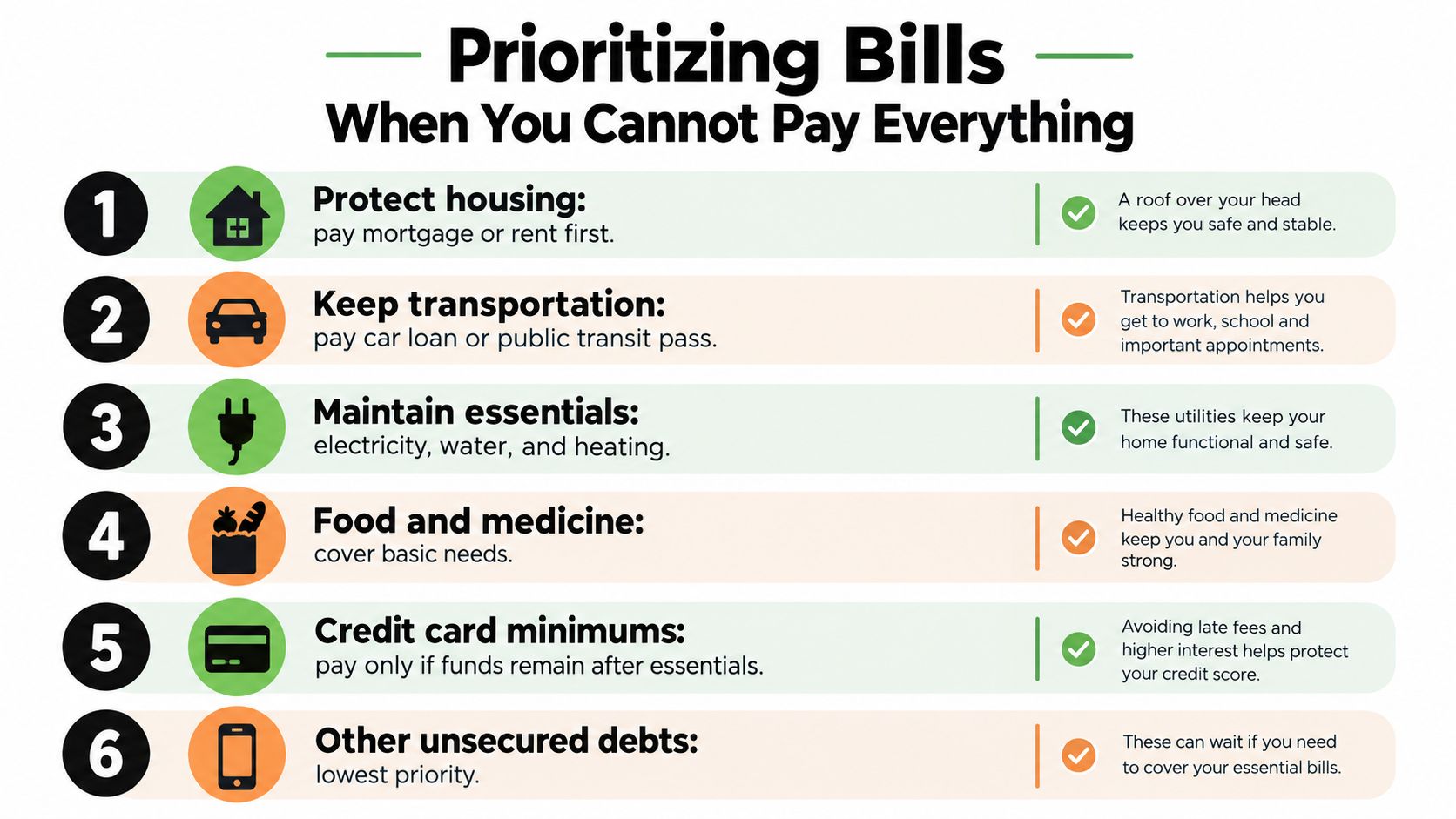 A priority list showing which bills to pay first when you cannot afford to pay everything.