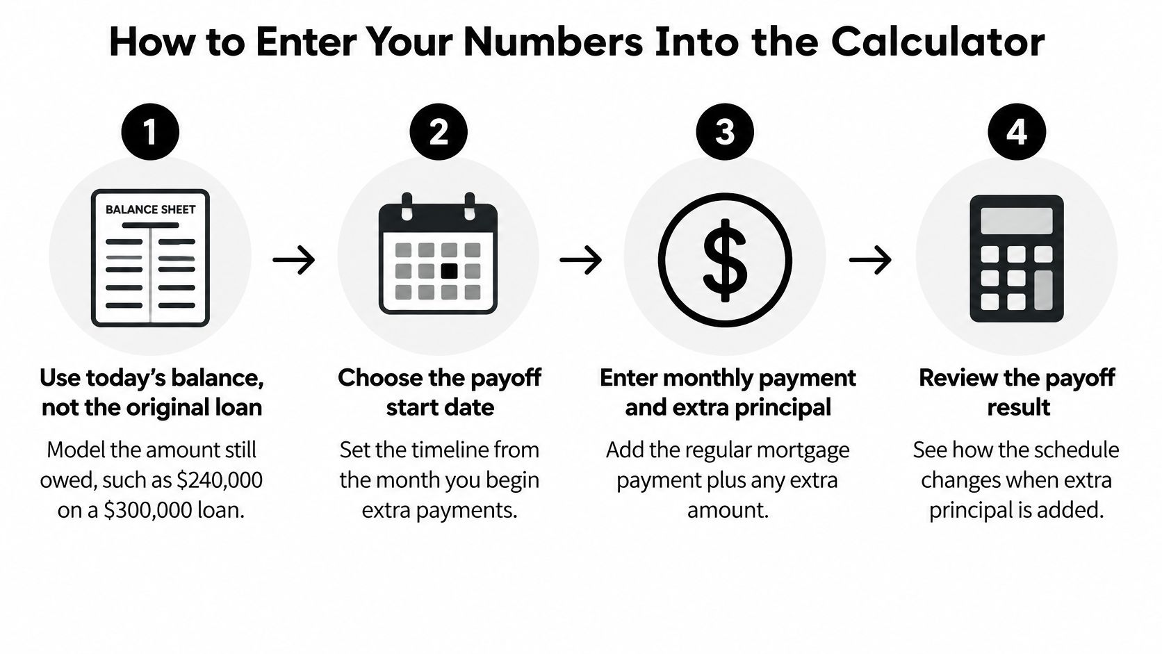 A four-step infographic illustrating how to enter loan information into a mortgage payoff calculator for debt management.
