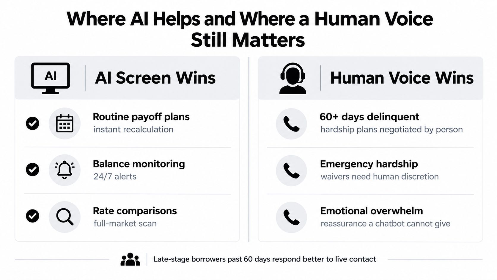 A comparison chart showing scenarios where AI tools and human customer service are most effective for debt management.