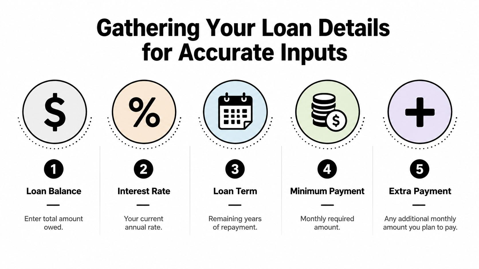 A five-step guide for gathering necessary loan details to calculate payoff options for student loans.