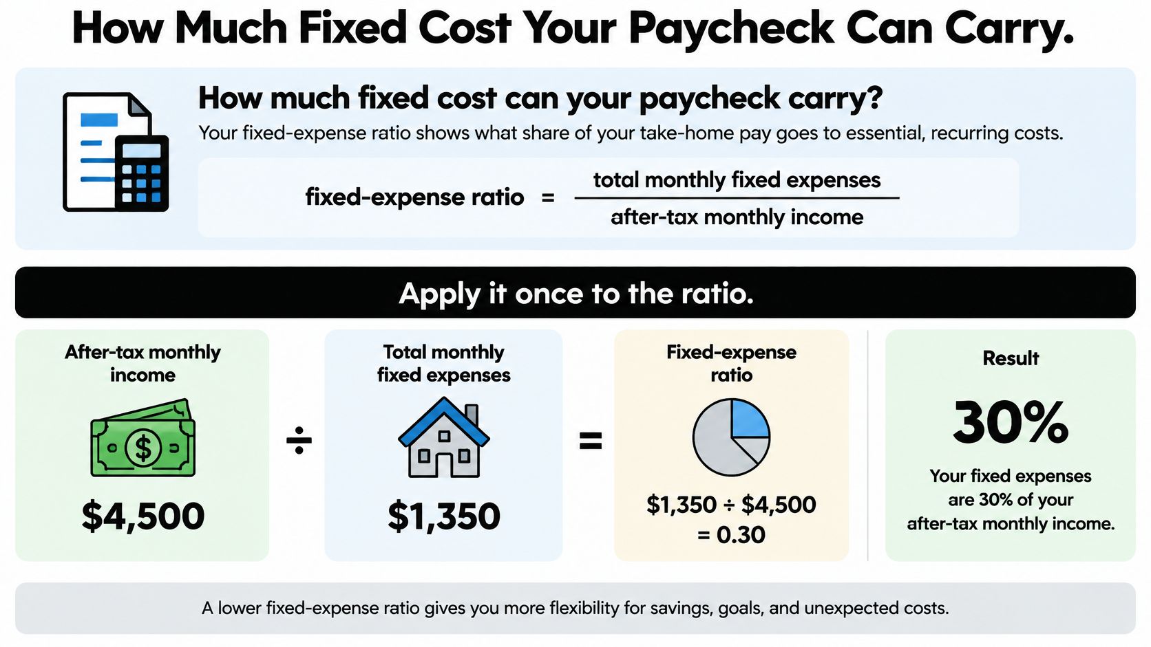 An infographic explaining how to calculate a fixed-expense ratio using monthly income and fixed expenses.