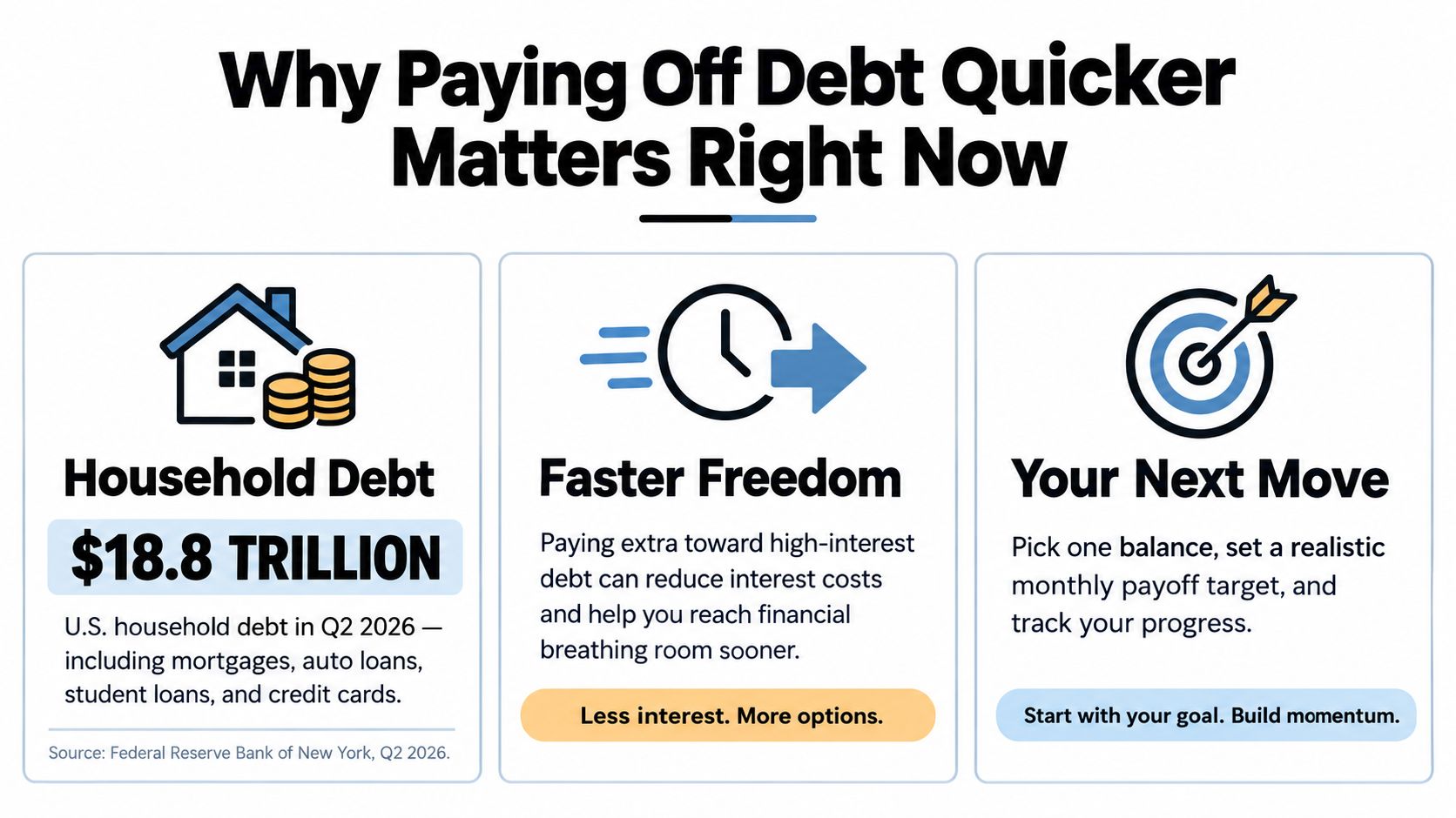 An infographic titled Why Paying Off Debt Quicker Matters Right Now, detailing household debt statistics.
