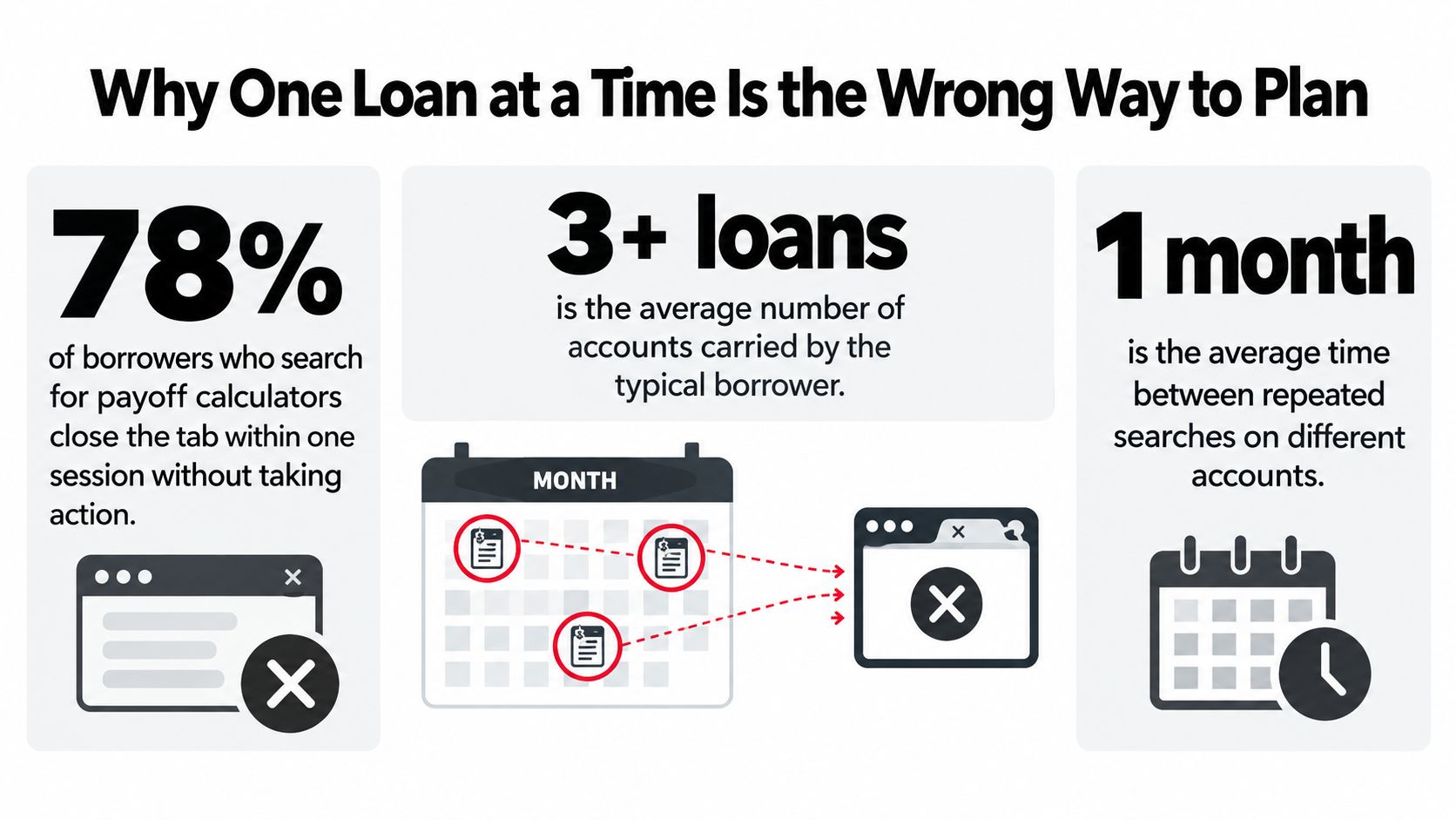 An infographic showing that most borrowers fail to plan effectively by looking at multiple loans separately.