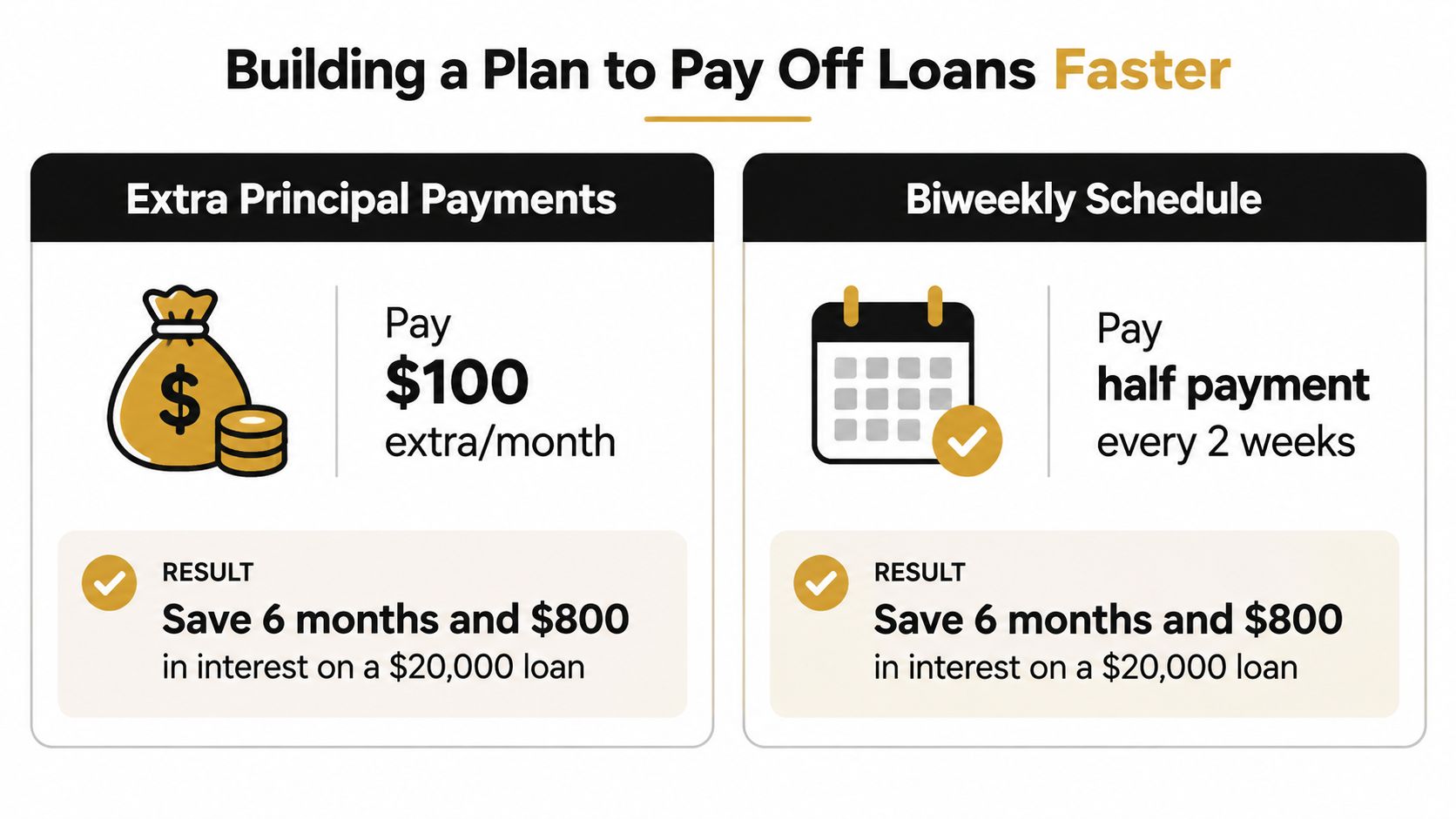 A graphic comparing two methods to pay off loans faster: extra principal payments and a biweekly schedule.